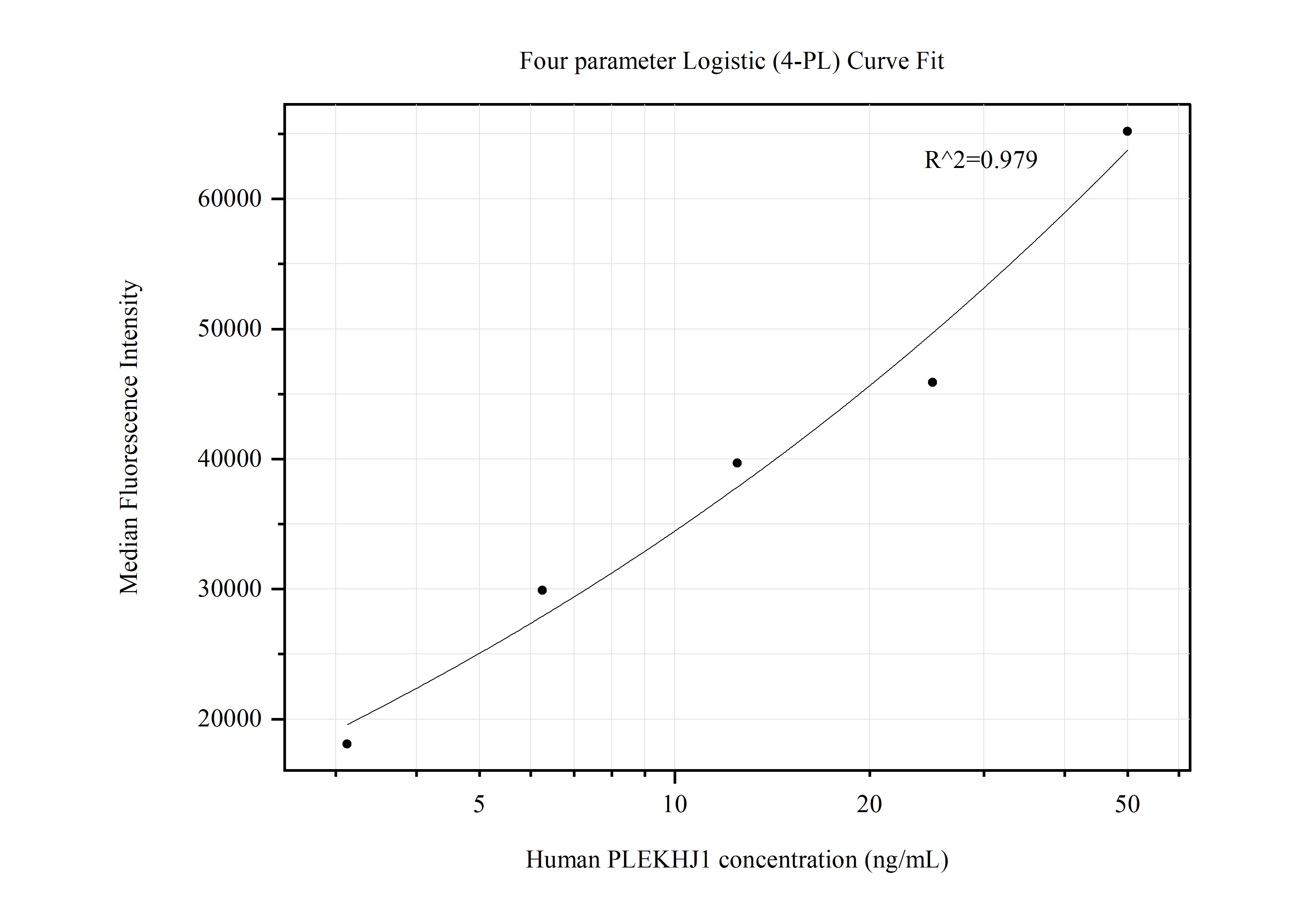 Cytometric bead array standard curve of MP50615-3